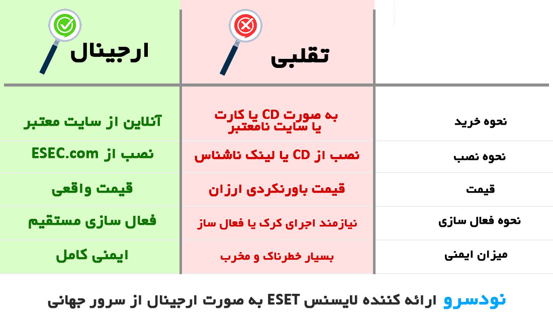 مقایسه لایسنس اورجینال و تقلبی نود 32